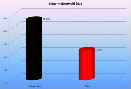 Chart_Wahlauswertungen_BGM_2015