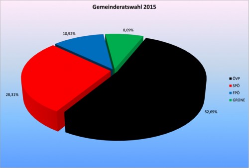 Chart_Wahlauswertungen_GR_2015