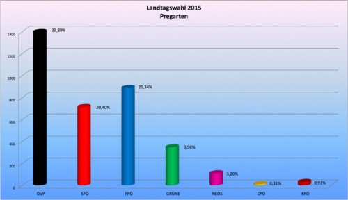 Chart_Wahlauswertungen_LT_2015